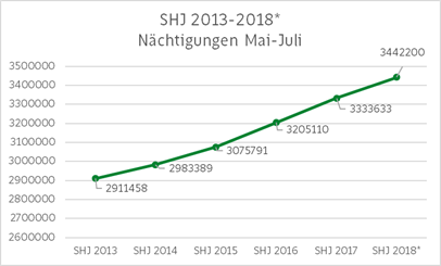 Steiermark Tourismus - Nächtigungspluv 05-07.2018